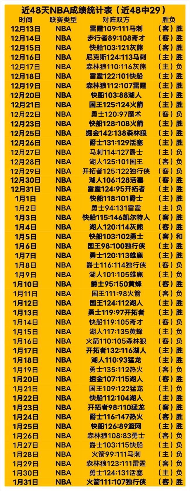 福克斯独揽,助攻,布克添翼,天天盈球足球比分,天天盈球体育即时比分,天天盈球体育比分网,比分直播